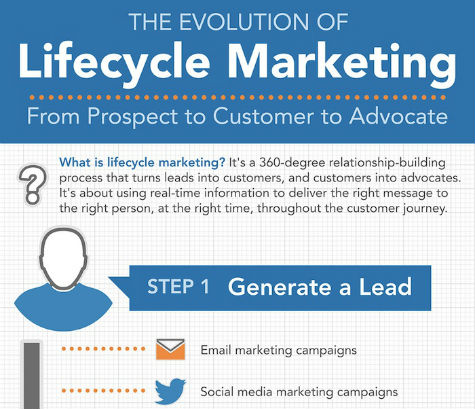 Evolution Of Lifecycle Marketing