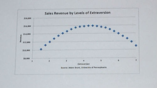 Introversion Vs Extroversion Sales- Authority Rainmaker 2015