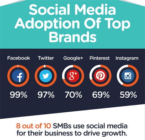 Social Media Adoption Top Brands