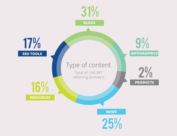 Most links SEO content by type