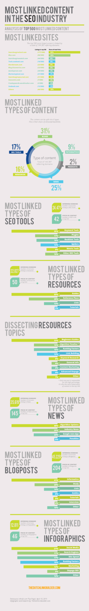 Most links SEO content infographic